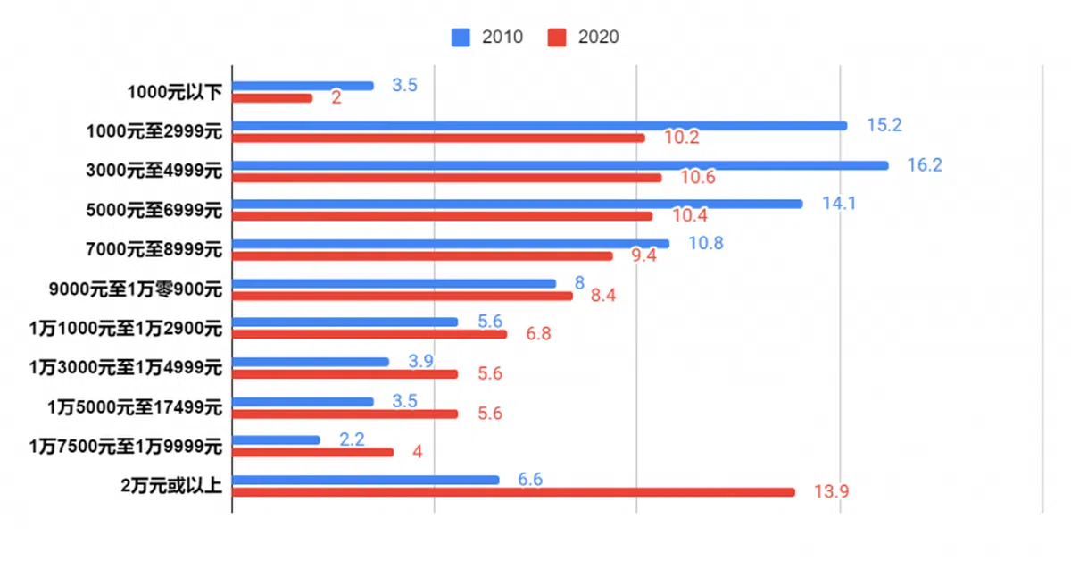  （红蚂蚁制图，来源：新加坡统计局） 