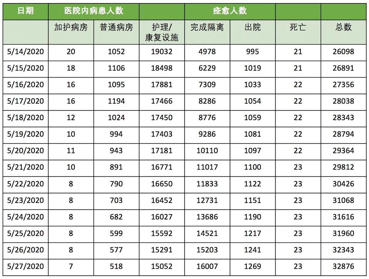  卫生部文告上截至5月27日的数据。（陈姿潓制图） 