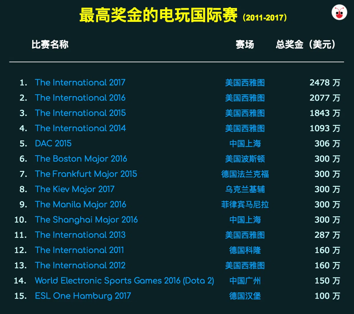  （esportsearnings网站） 