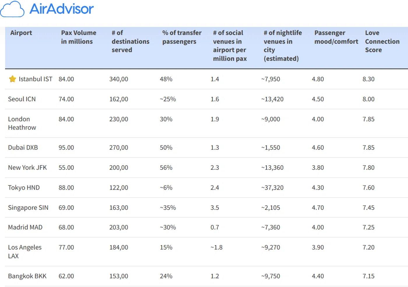“结缘指数”排行榜前十名的机场。