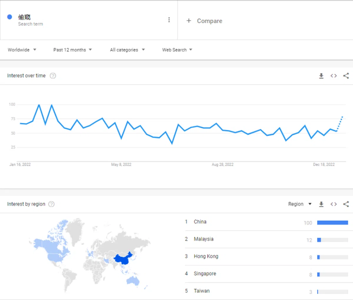 输入简体版的“偷窥”，搜索频率排第一的就是中国大陆。（谷歌）