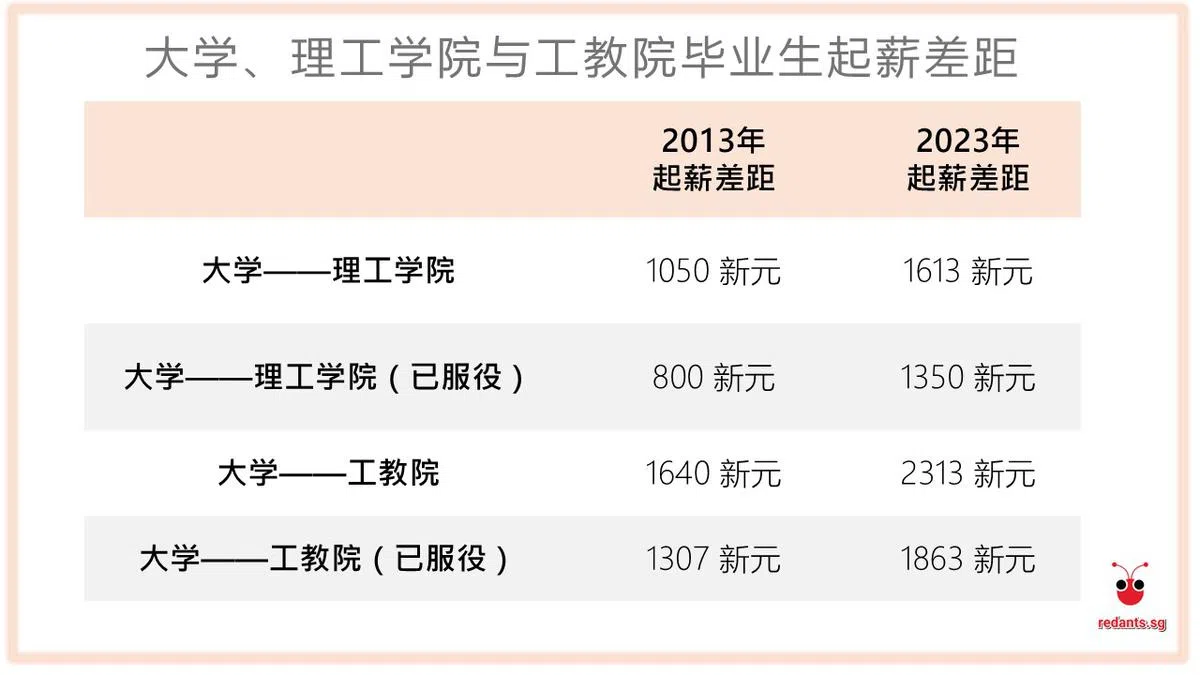 （资料来源：新加坡统计局；李国豪制图）