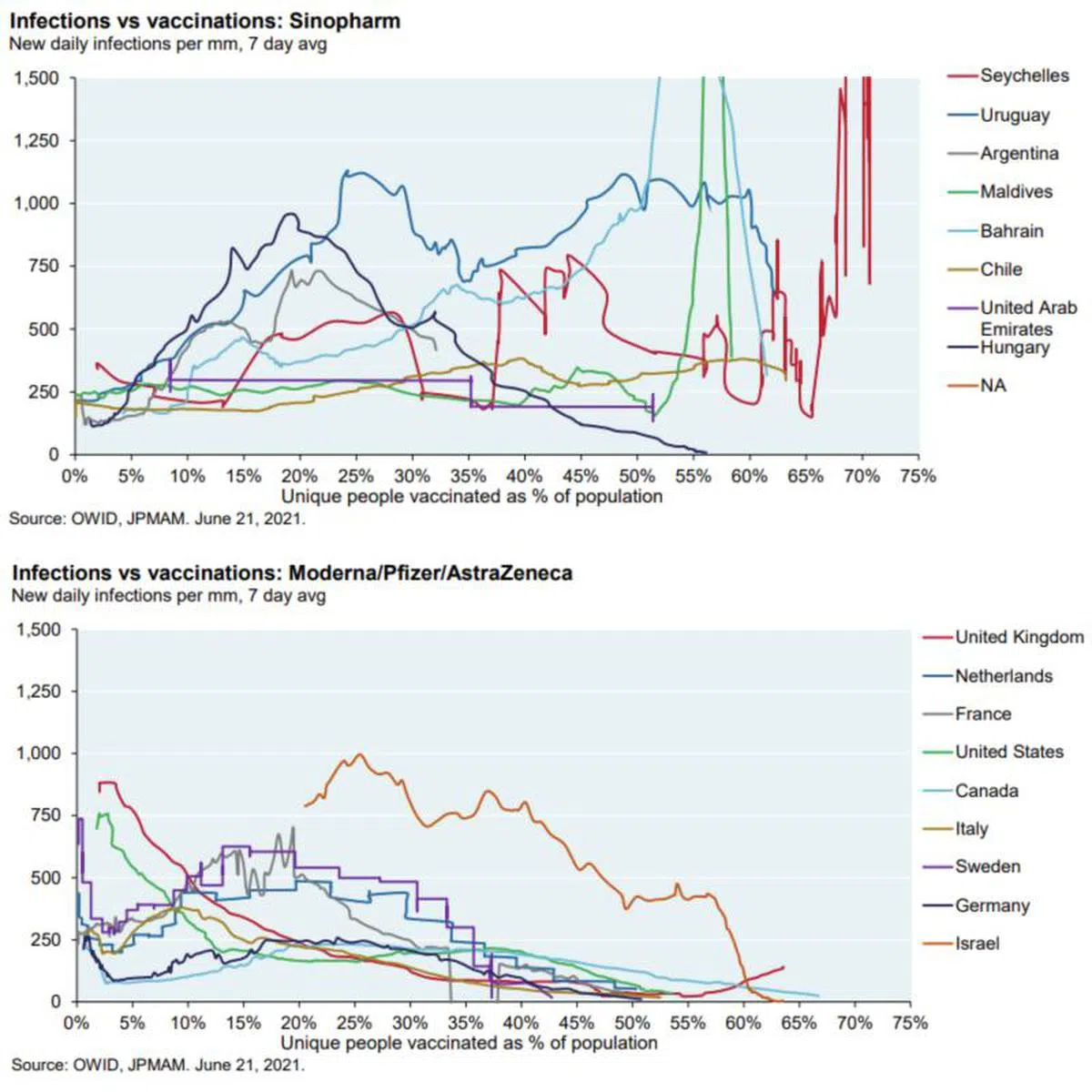  上方图表为施打中国国药疫苗的国家的疫情曲线，下图则显示施打辉瑞、莫德纳和阿斯利康疫苗的国家。（摩根大通） 