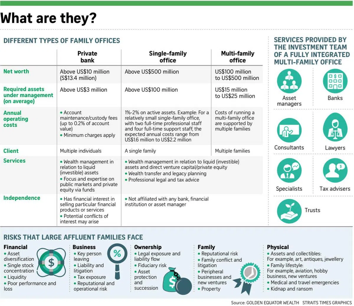  “家族办公室”主要分为三大类：私人银行、单一家族办公室、多家族办公室。（海峡时报） 