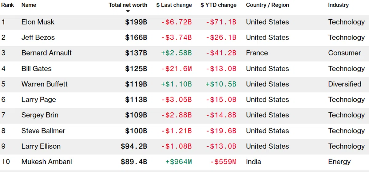 目前排名前十的世界超级富豪。（彭博亿万富豪榜）