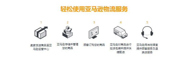 其实，针对亚马逊物流，官网已经列举详细步骤，亚马逊也为卖家提供所需援助。（亚马逊官网截图） 