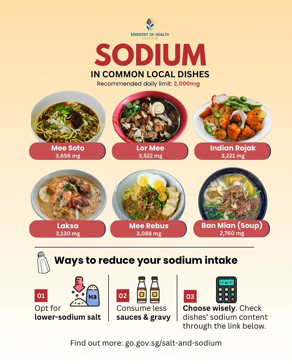 卫生部2024年的这张宣传海报显示，卤面、印度罗惹和叻沙等小贩美食的钠含量，全都超过了一般人的每日建议摄取量。