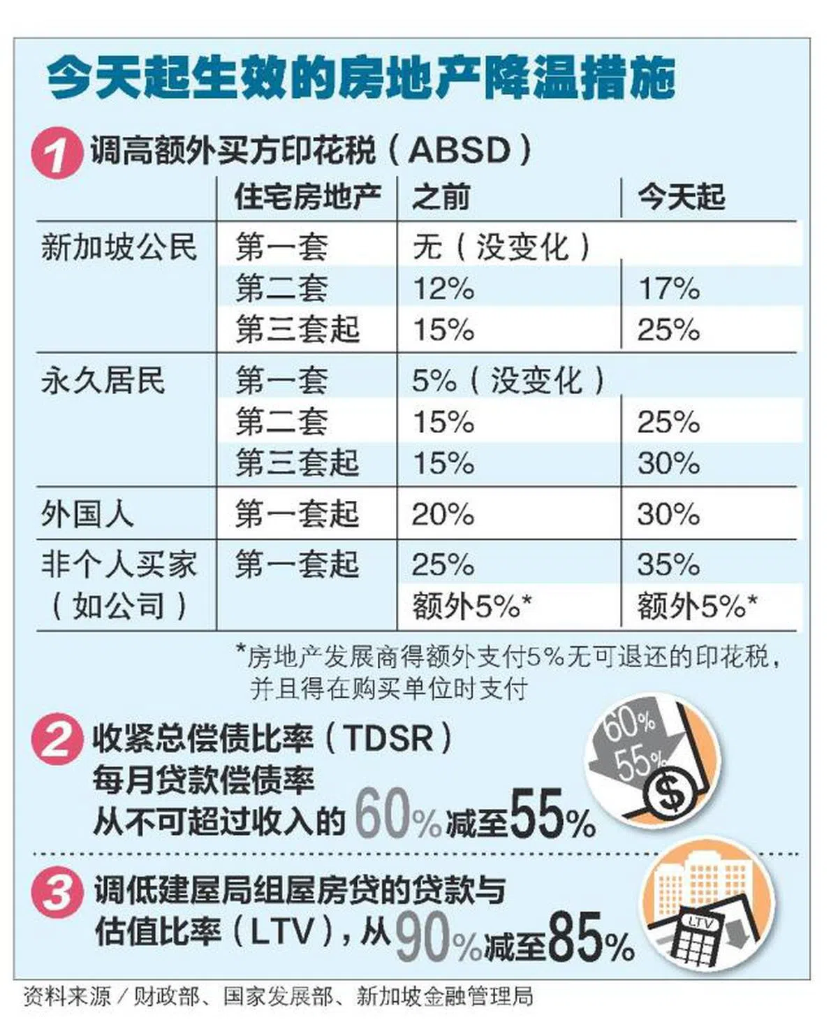 新加坡政府2021年12月17日推出最新一轮的房地产降温措施。（联合早报）