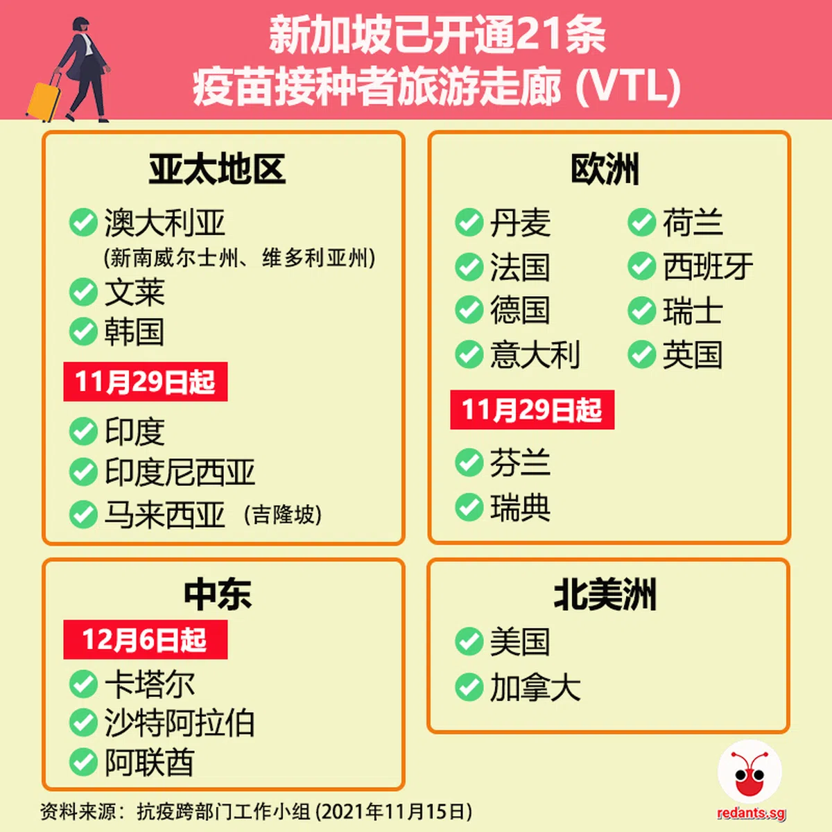 新加坡已开通21条疫苗接种者旅游走廊（VTL）。（郑智浩制图）