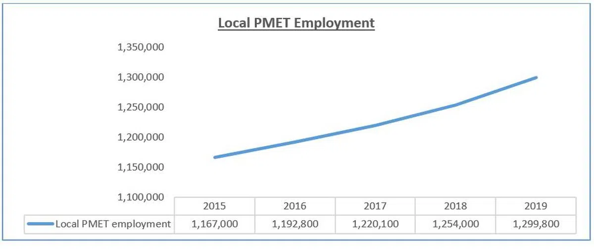  本地PMET就业人数逐年上升。（Factually） 