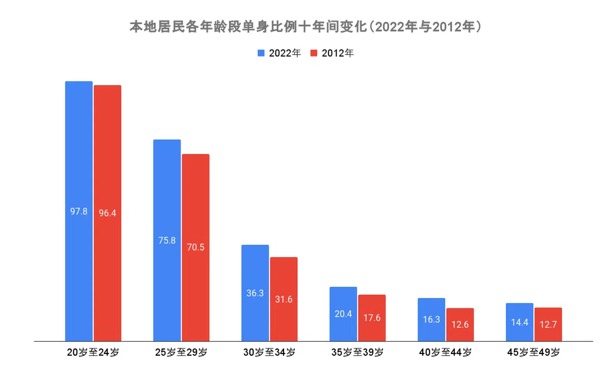 （李国豪制图，资料来源：新加坡统计局）
