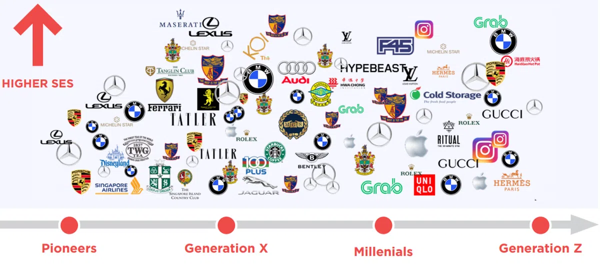  高等人常用的品牌。（报告截图） 