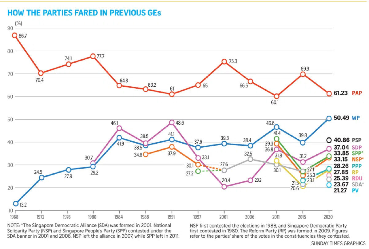 新加坡各政党在过去几届大选的得票率。（海峡时报）