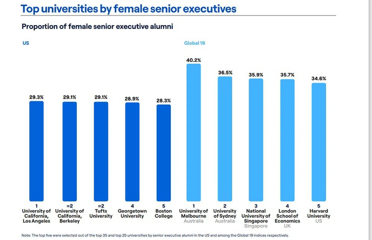 按女性高层管理人员校友的比例来排名，左图为前五名的美国大学，右图则是世界其他地区的大学。(Altrata)