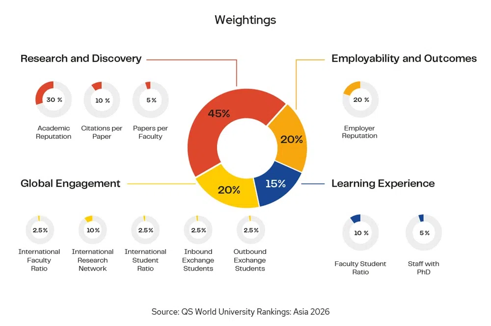 QS亚洲大学排名按照11项标准评估，包括学术声誉、雇主评价、师生比例和论文平均引用次数等。
