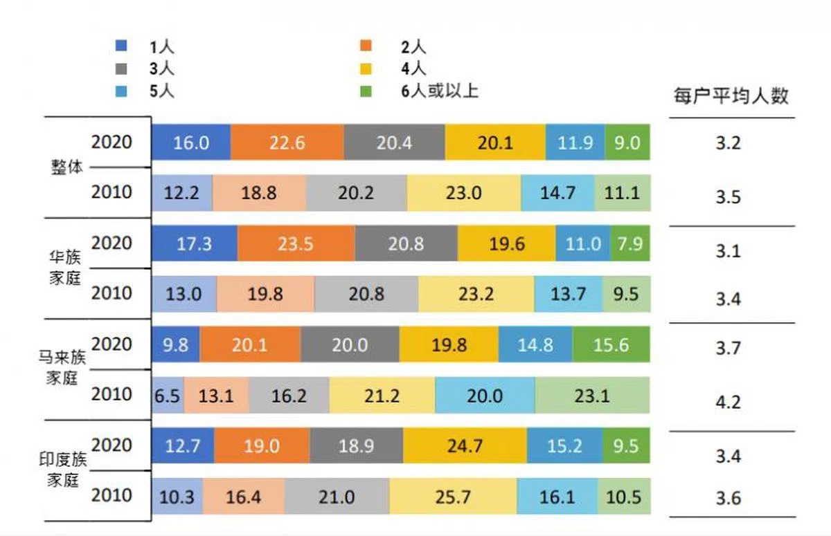 各族家庭住户人数。（新加坡统计局） 