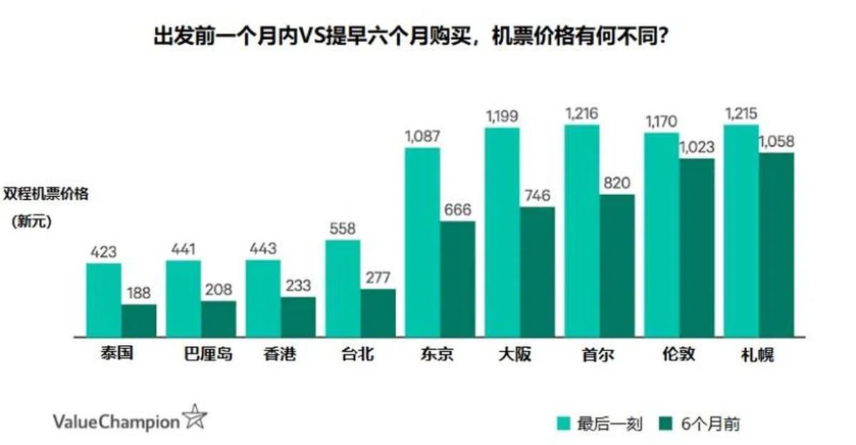 当然这是经济舱的价格。（雅虎）