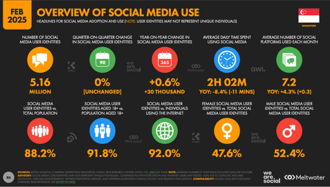 今年2月的新加坡社交媒体用户使用习惯数据显示，新加坡人平均每个月会访问7个社媒平台。