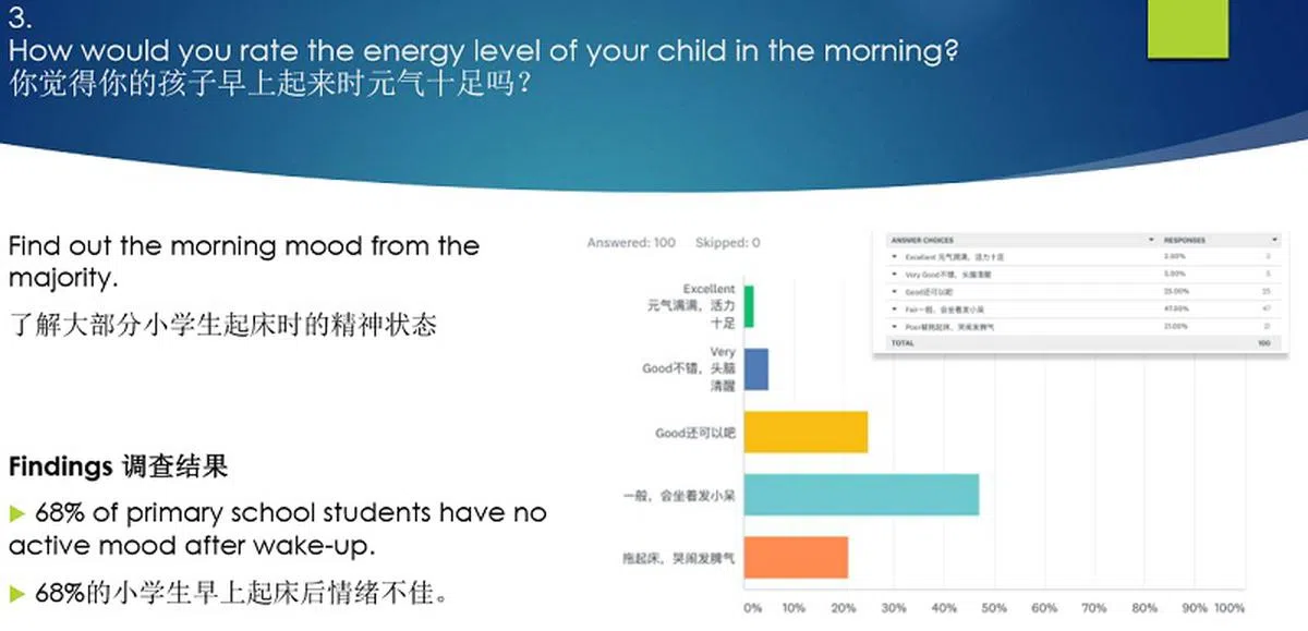  有47%的小学生起床后都会坐着发呆。（调查问卷结果截图） 