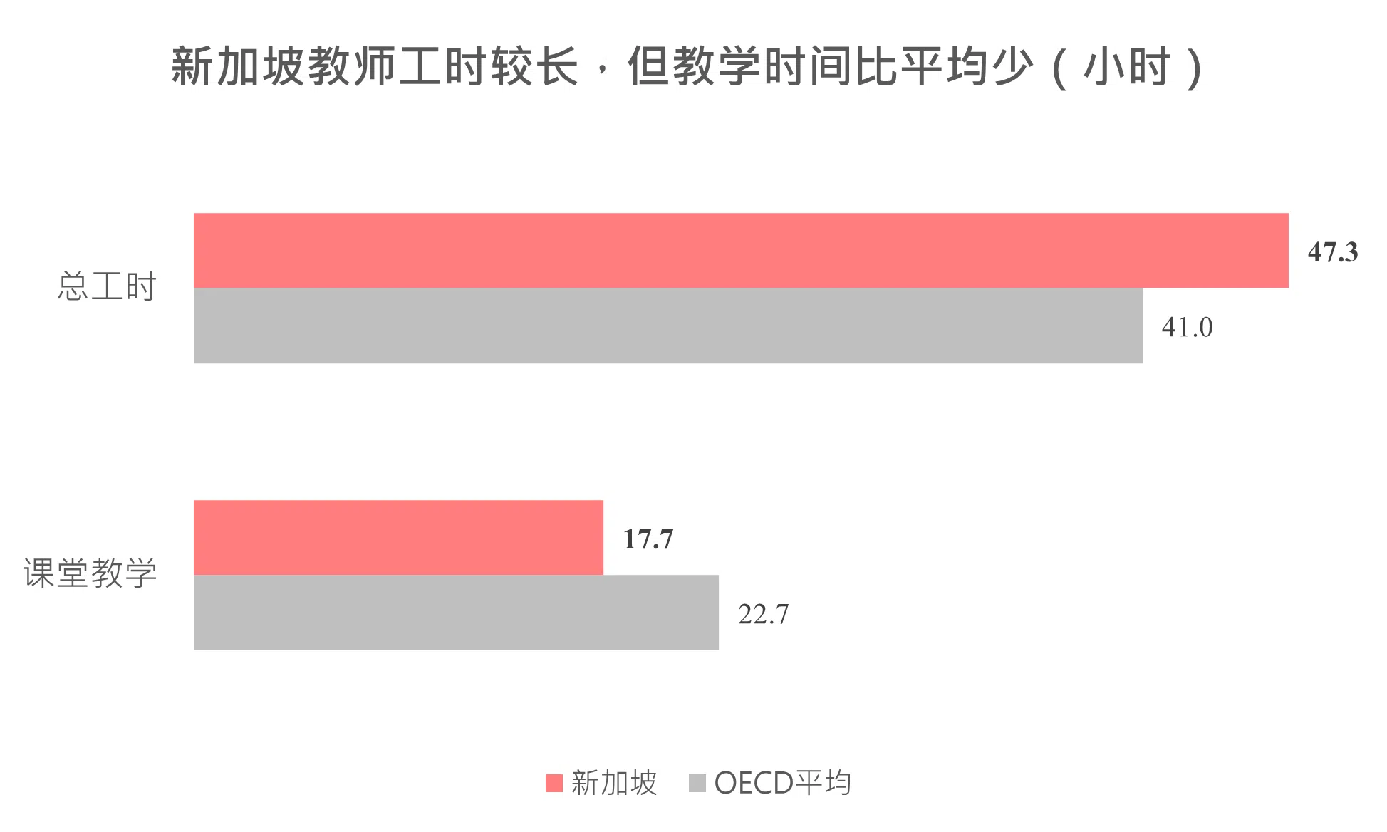 时间都去哪儿了？　调查：新加坡教师工时虽长，教书时间却较短