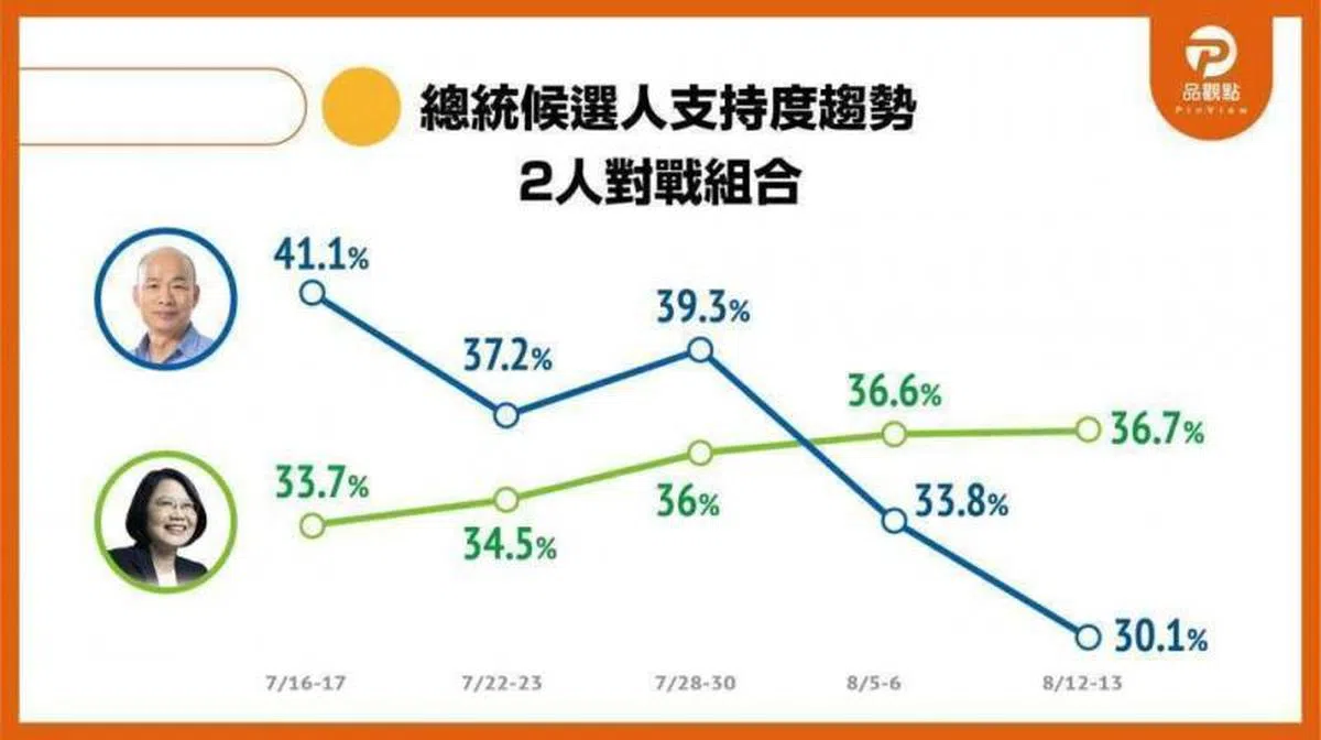  民调显示，韩国瑜的支持度正不断下滑。 (品观点民调) 