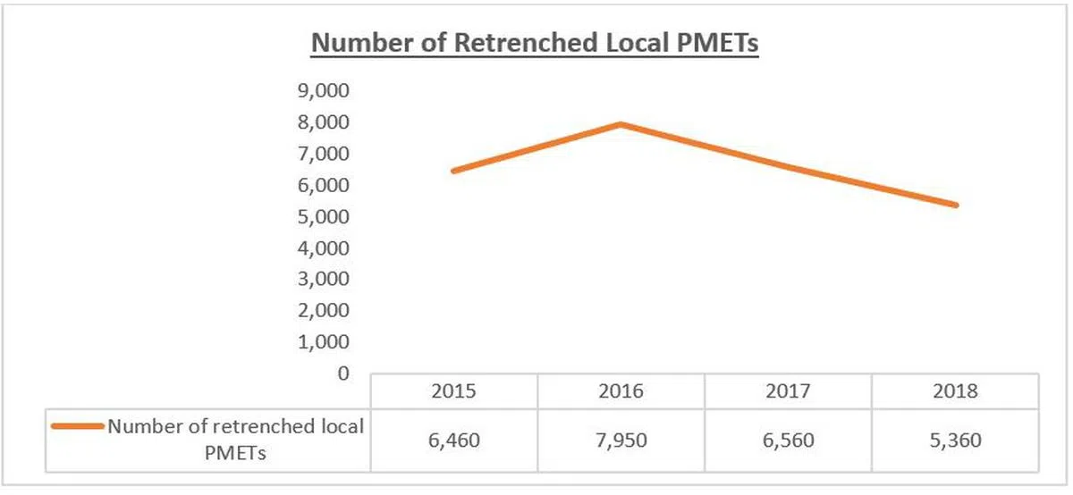  本地PMET被裁人数并没有呈现上升趋势。（Factually） 