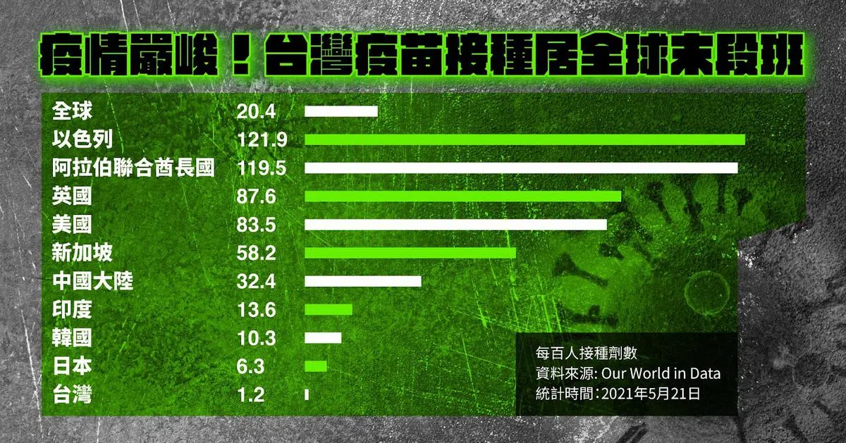 2021年5月，台湾疫苗施打率在全球敬陪末座。 (ET Today新闻云)