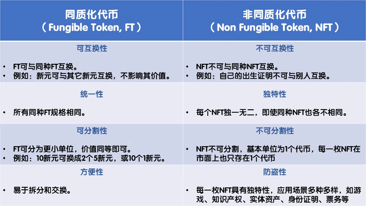  如何区分同质化代币（FT）与非同质化代币（NFT）。（红蚂蚁制图） 