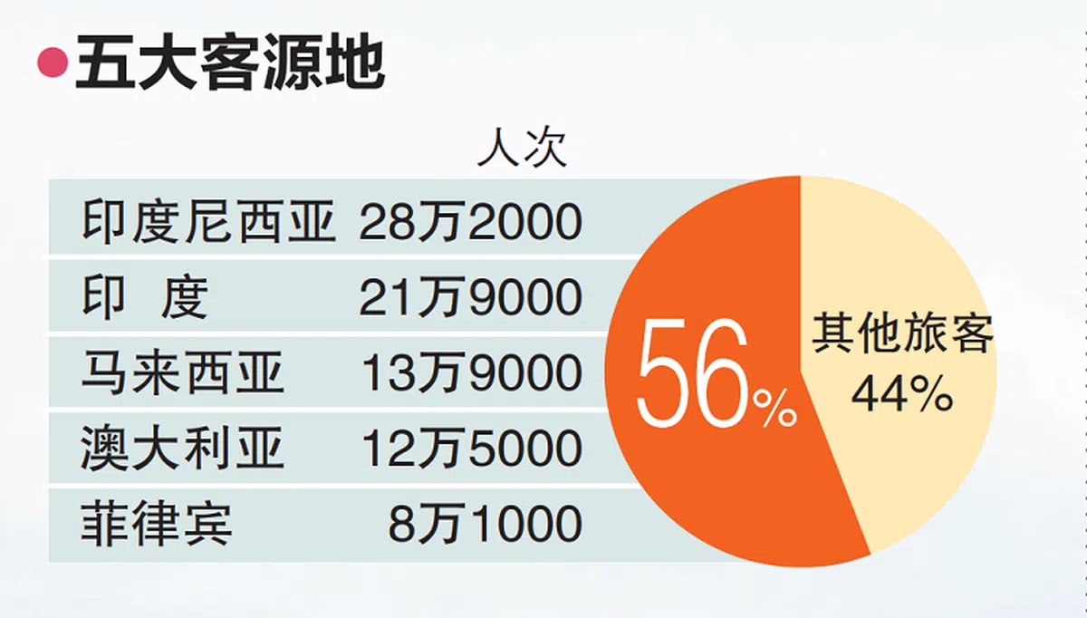 这五大客源地的旅客占到访旅客约56％。（联合早报）