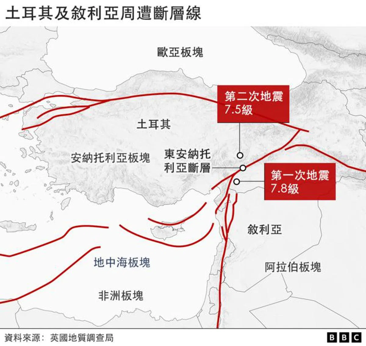土耳其过去较大规模的地震主要集中于北安纳托利亚断层，但此次强震却发生于东安纳托利亚断层。（BBC）