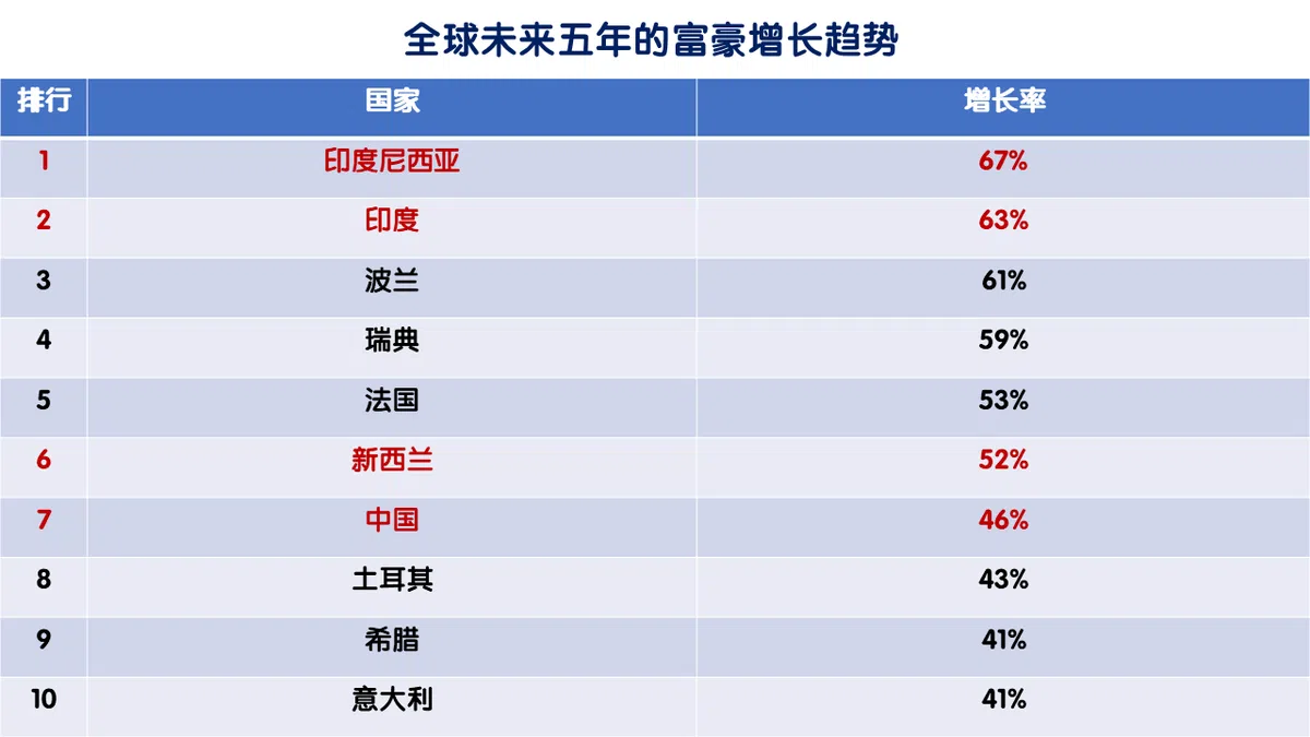  全球未来五年的富豪人数增长率。（资料来源：莱坊 / 红蚂蚁制图） 