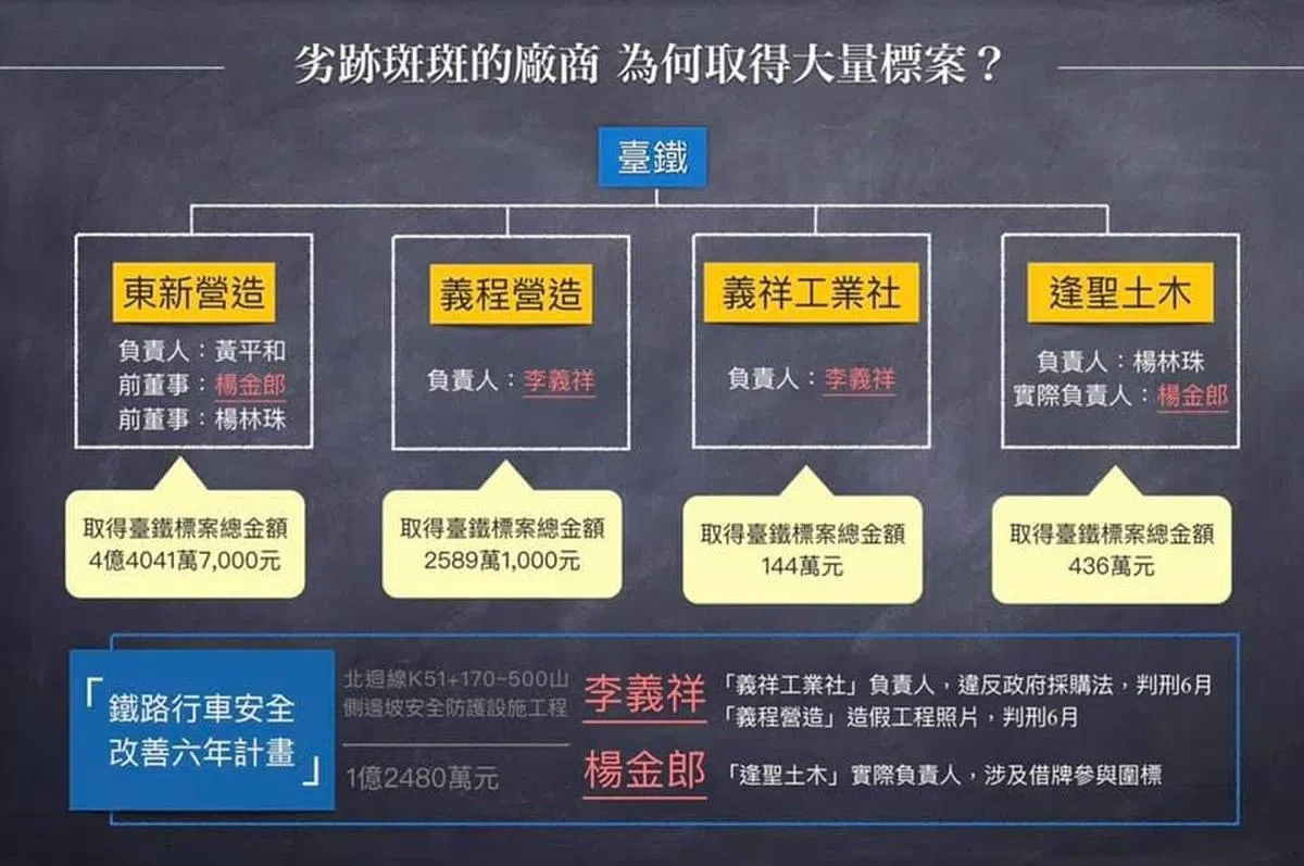  肇事人李义祥被外界质疑能获得政府标案是因为民进党背景。 (Yahoo奇摩新闻) 