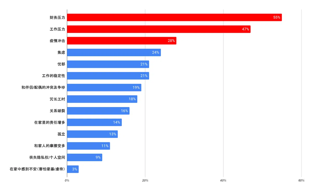  造成本地人出现心理健康问题的主要原因。（红蚂蚁制图，来源：Wunderman Thompson） 