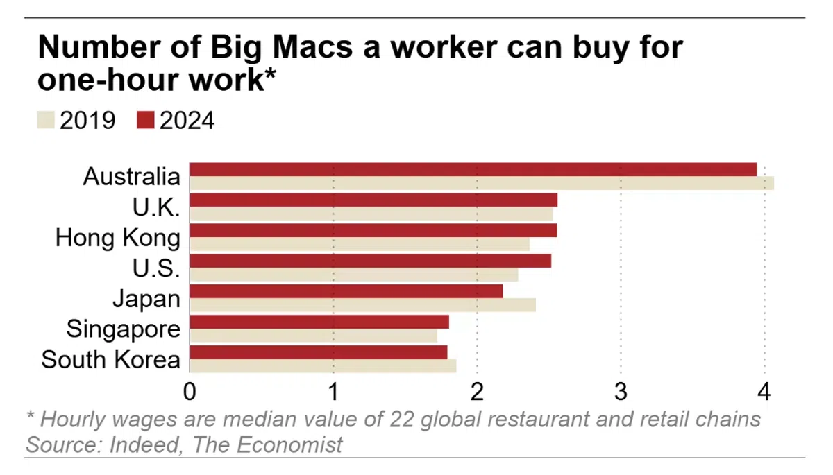 各国和地区一小时的工资能购买多少个巨无霸。（日本经济新闻）