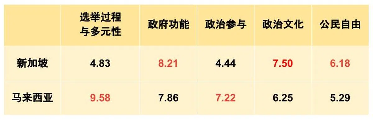 新加坡及马国的五大指标评分对比。（来源：经济学人智库，制图：李国豪）