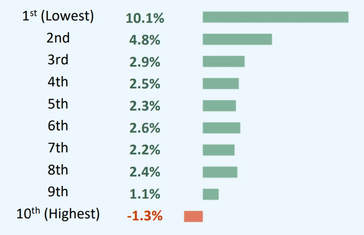 2022年收入最高的10%家庭的人均月收入实质减少1.3%。（新加坡统计局）