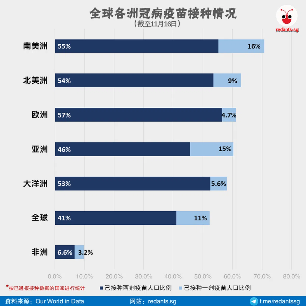 全球各洲冠病疫苗接种情况。（郑智浩制图）