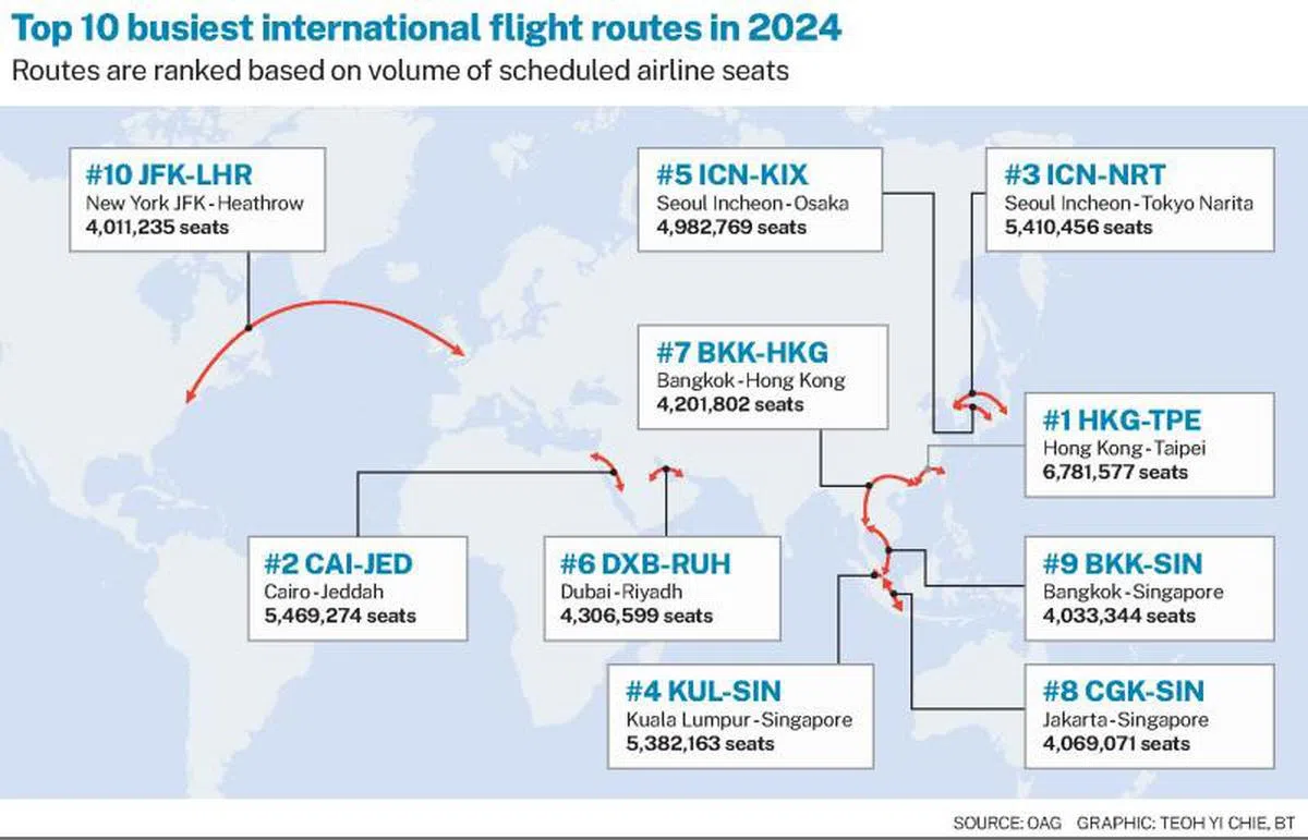 2024年全球十大最繁忙航线。（商业时报）