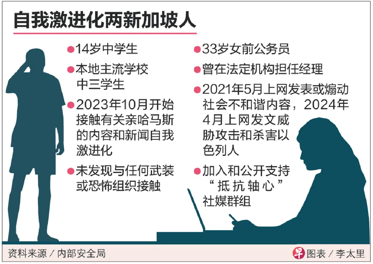 自我激进化有年轻化趋势。（联合早报制图）