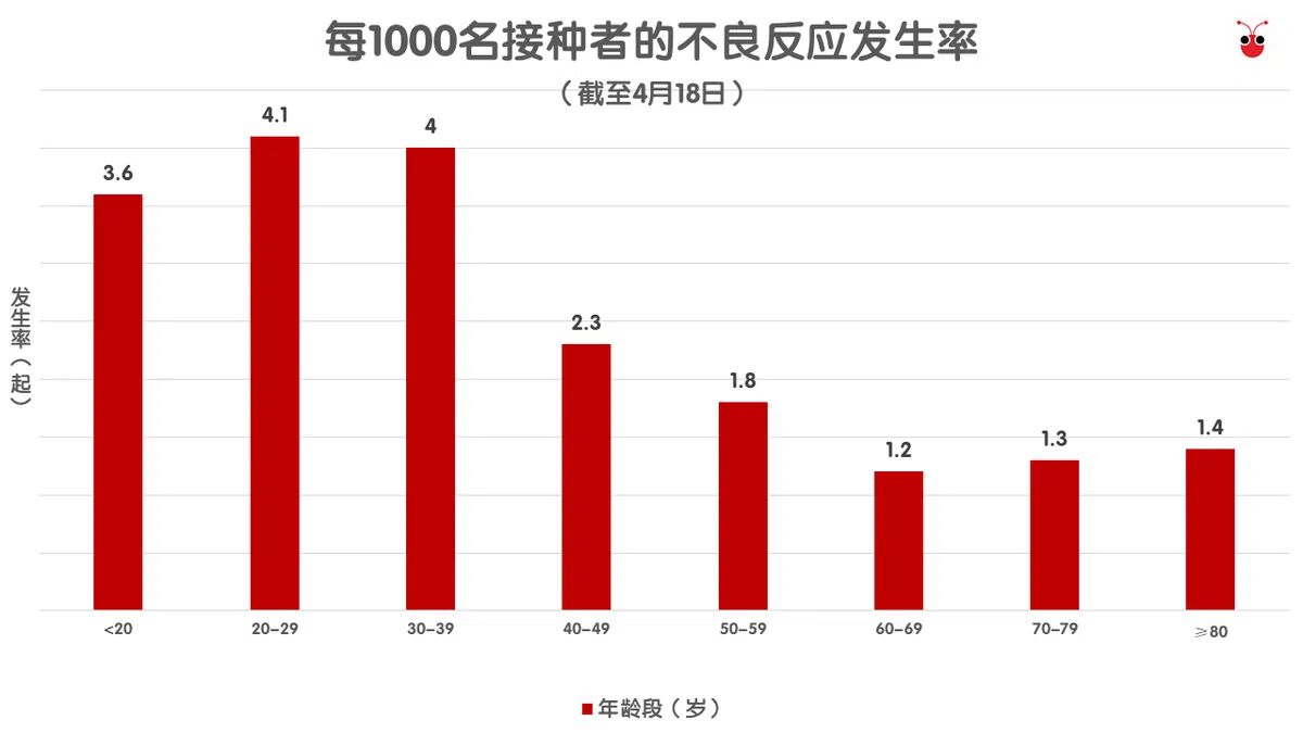  每1000名接种者的不良反应发生率。（资料来源：卫生科学局 / 红蚂蚁制图） 