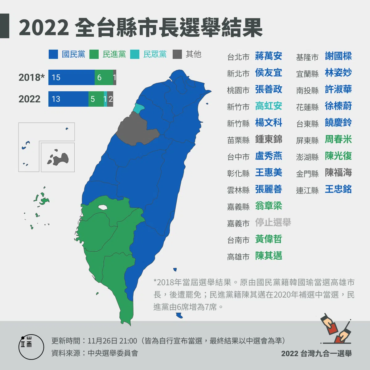 2022九合一选举结果。（端传媒）
