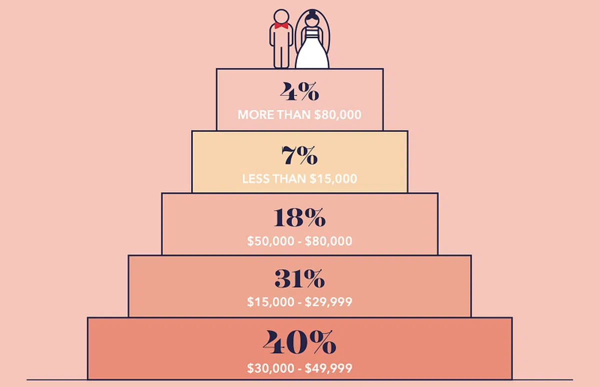 约四成本地新人在筹办婚礼的平均花费上，介于3万至4万9999新元之间。（取自Singapore Brides网站）
