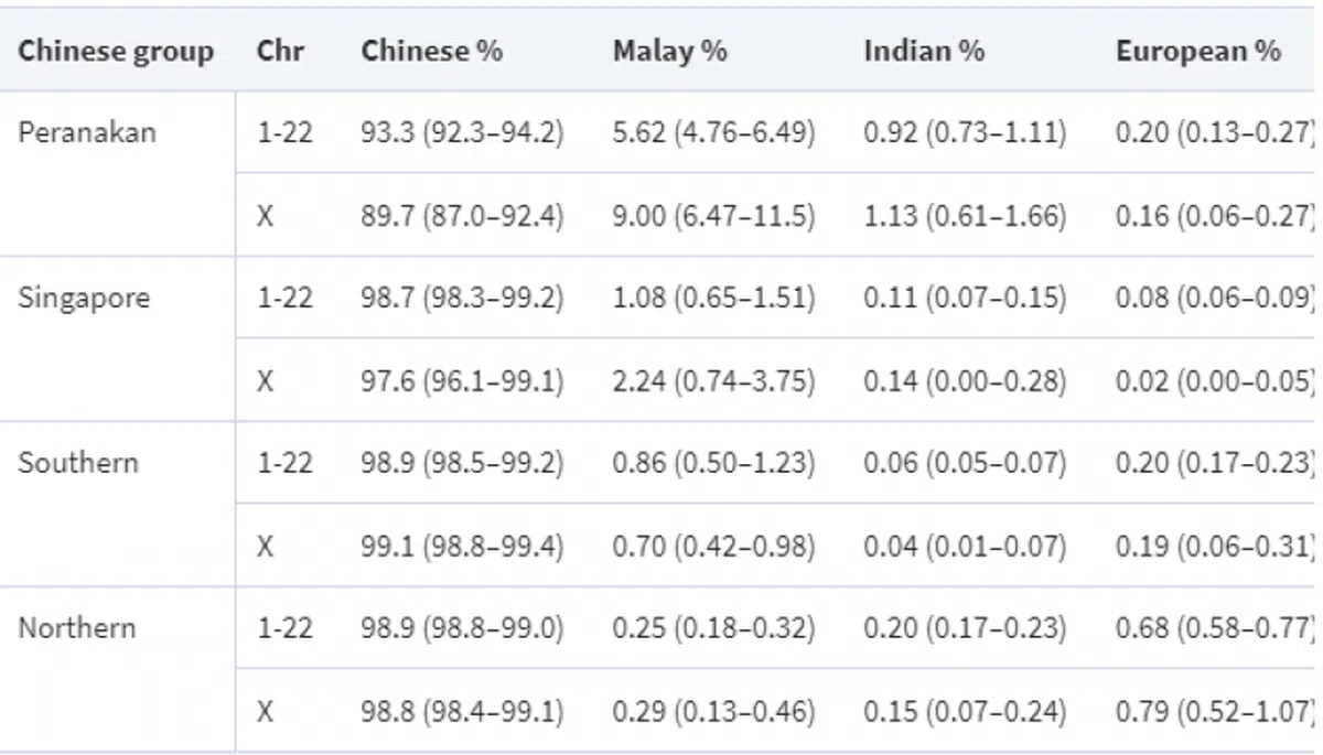 有趣的是，中国北方华人的血统里有高达0.68%的欧洲人血统，比0.25%的马来血统来得高。（新加坡科技研究局研究报告截图）