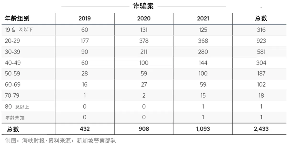 诈骗案中的钱骡有年轻化趋势。（海峡时报）