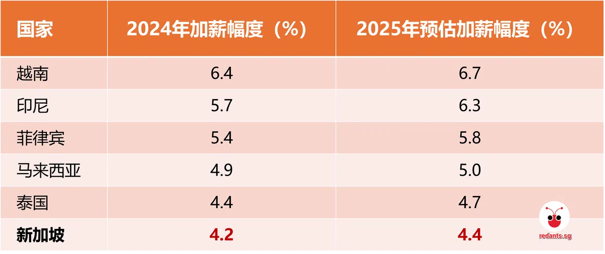 （资料来源：怡安集团，制图：李国豪）