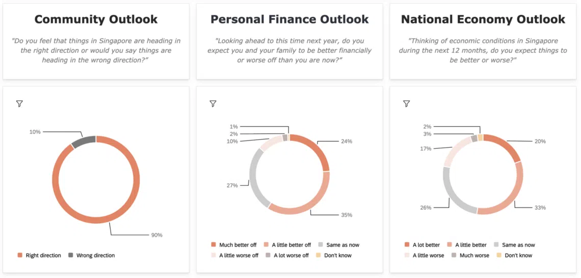 新加坡人对国家方向、个人2026年的财务状况以及国家整体经济的预计。