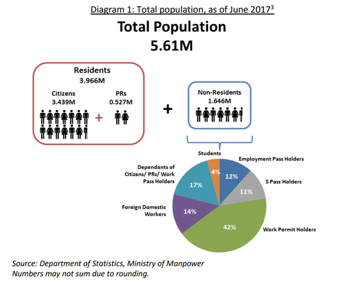  非居民人口指的是工作准证持有者、就业准证持有者、女佣和国际学生等群体组成的外籍人口。（2017年人口简报） 