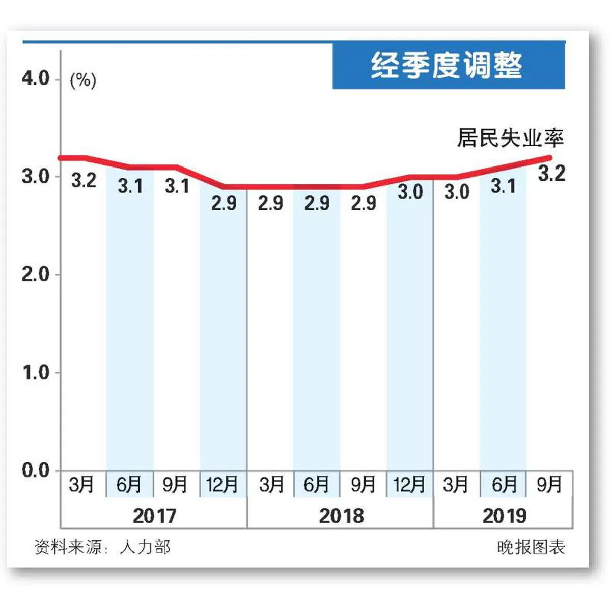  居民失业率从3.1%上升至3.2%。（联合晚报） 