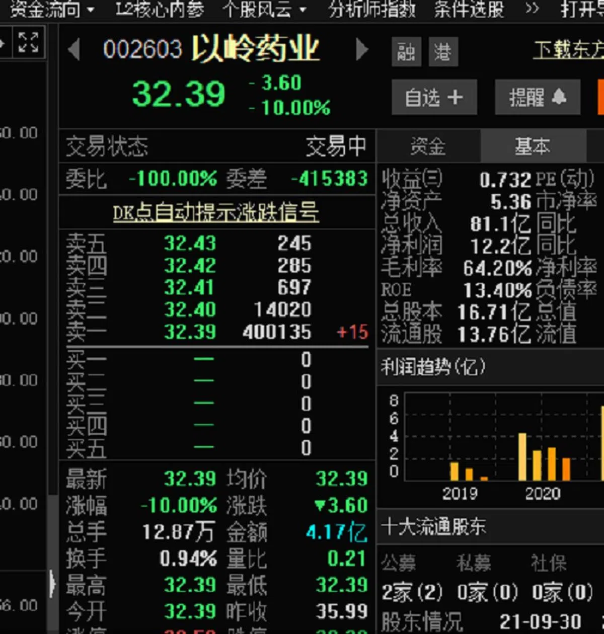 以岭药业18日收盘时下跌10%至32.39元，出现第二次跌停。（互联网）