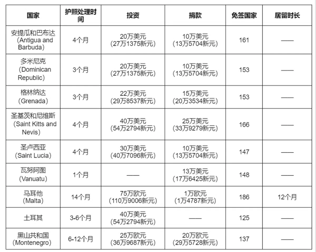 （资料来源：HENLEY & PARTNERS, GOLDENVISAS.COM）